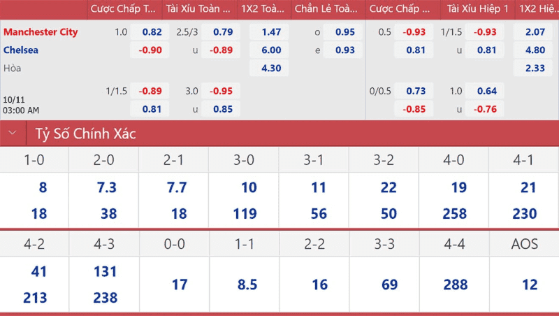 Kèo BTTS Chelsea gặp Man City